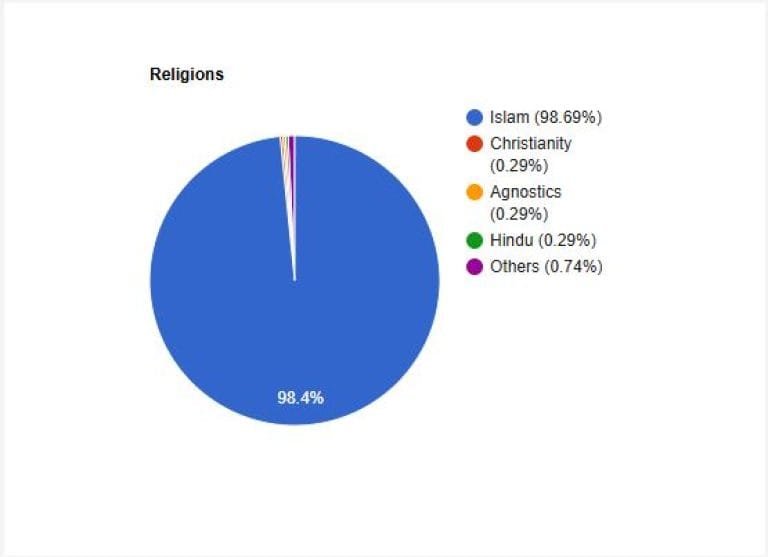 Maldives Religion Percentage